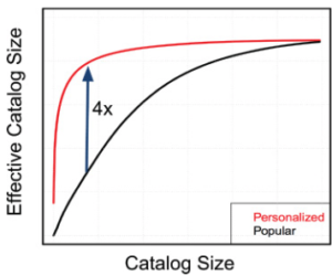 content personalization